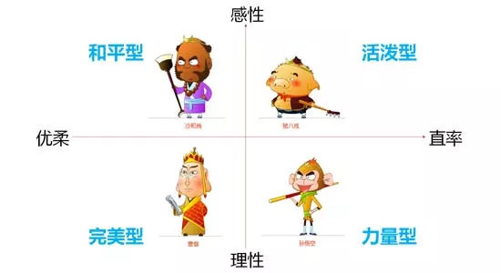 四型人格你是哪種？